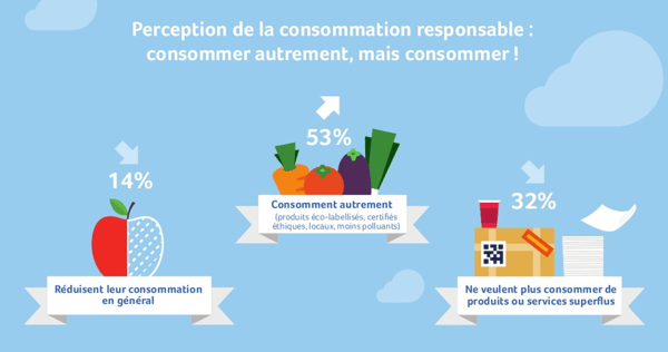 consommation responsable
